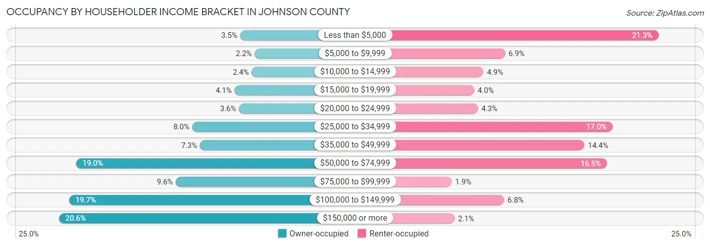 Occupancy by Householder Income Bracket in Johnson County