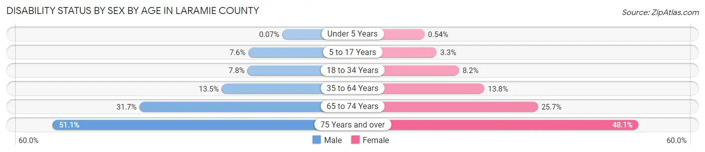 Disability Status by Sex by Age in Laramie County
