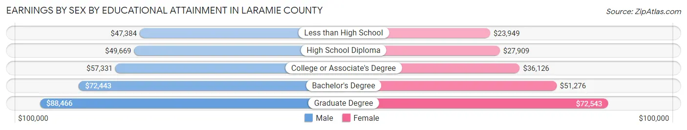Earnings by Sex by Educational Attainment in Laramie County