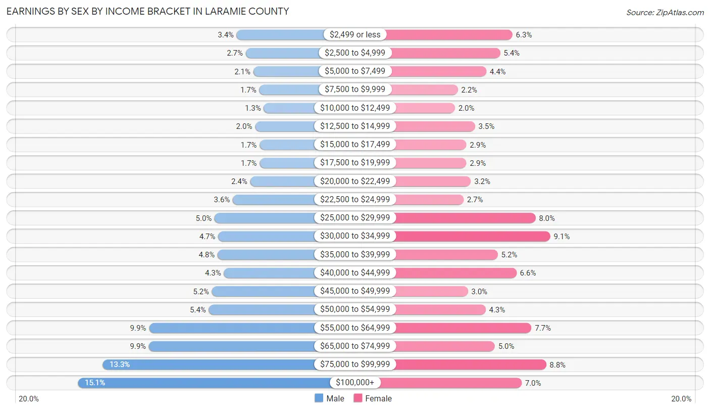 Earnings by Sex by Income Bracket in Laramie County