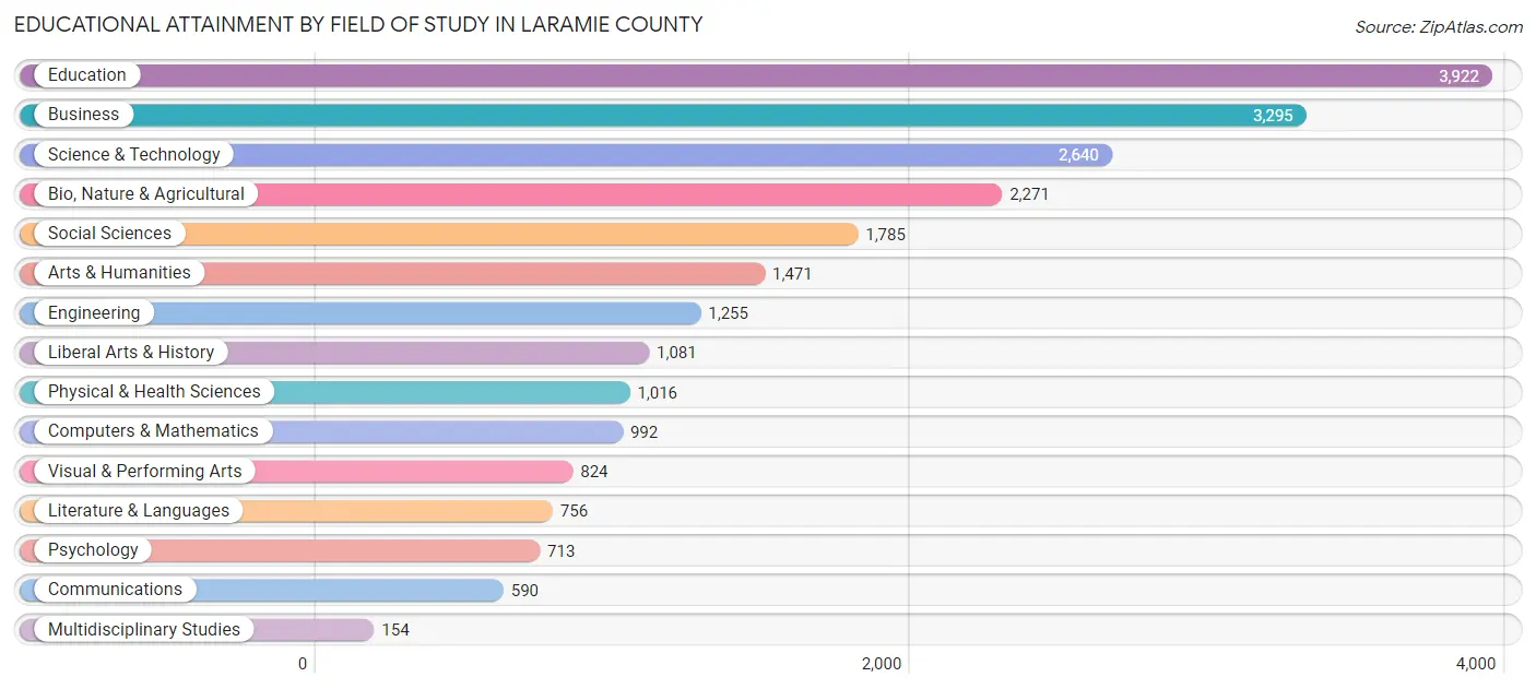 Educational Attainment by Field of Study in Laramie County