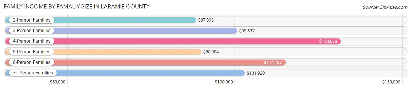 Family Income by Famaliy Size in Laramie County