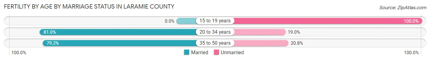Female Fertility by Age by Marriage Status in Laramie County