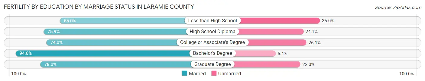 Female Fertility by Education by Marriage Status in Laramie County