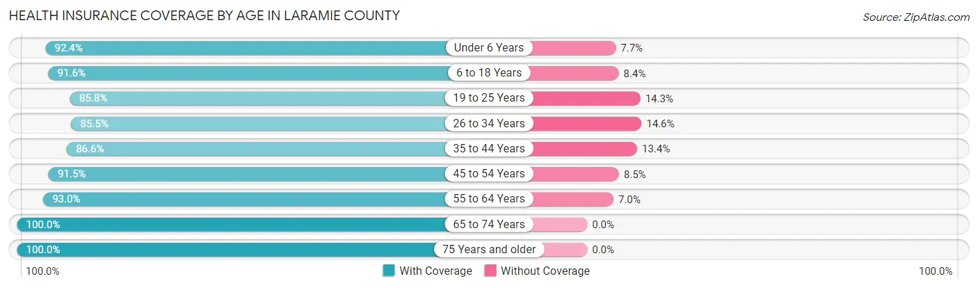 Health Insurance Coverage by Age in Laramie County