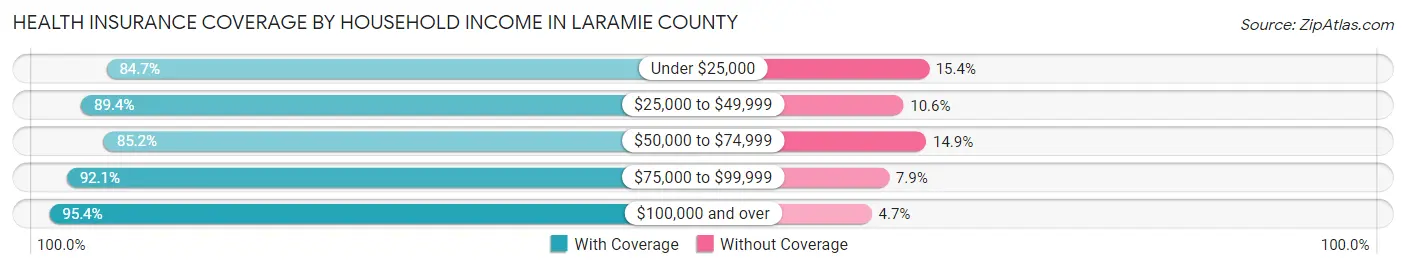 Health Insurance Coverage by Household Income in Laramie County