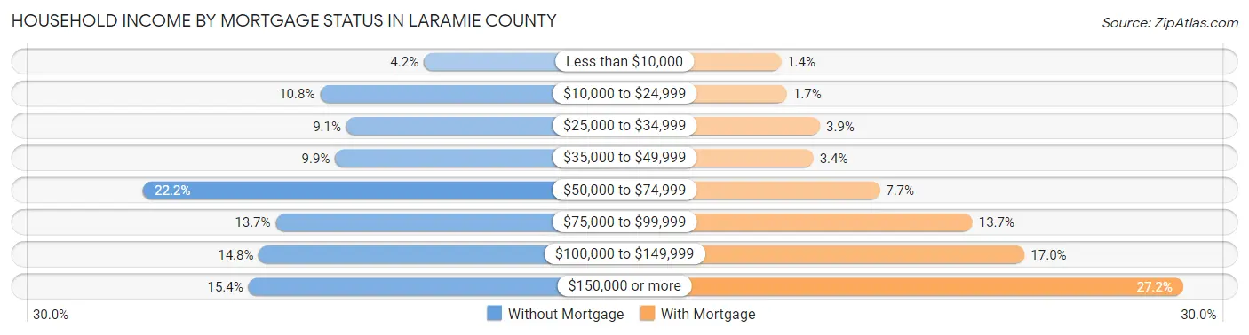 Household Income by Mortgage Status in Laramie County