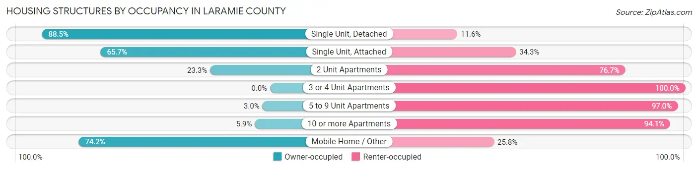 Housing Structures by Occupancy in Laramie County