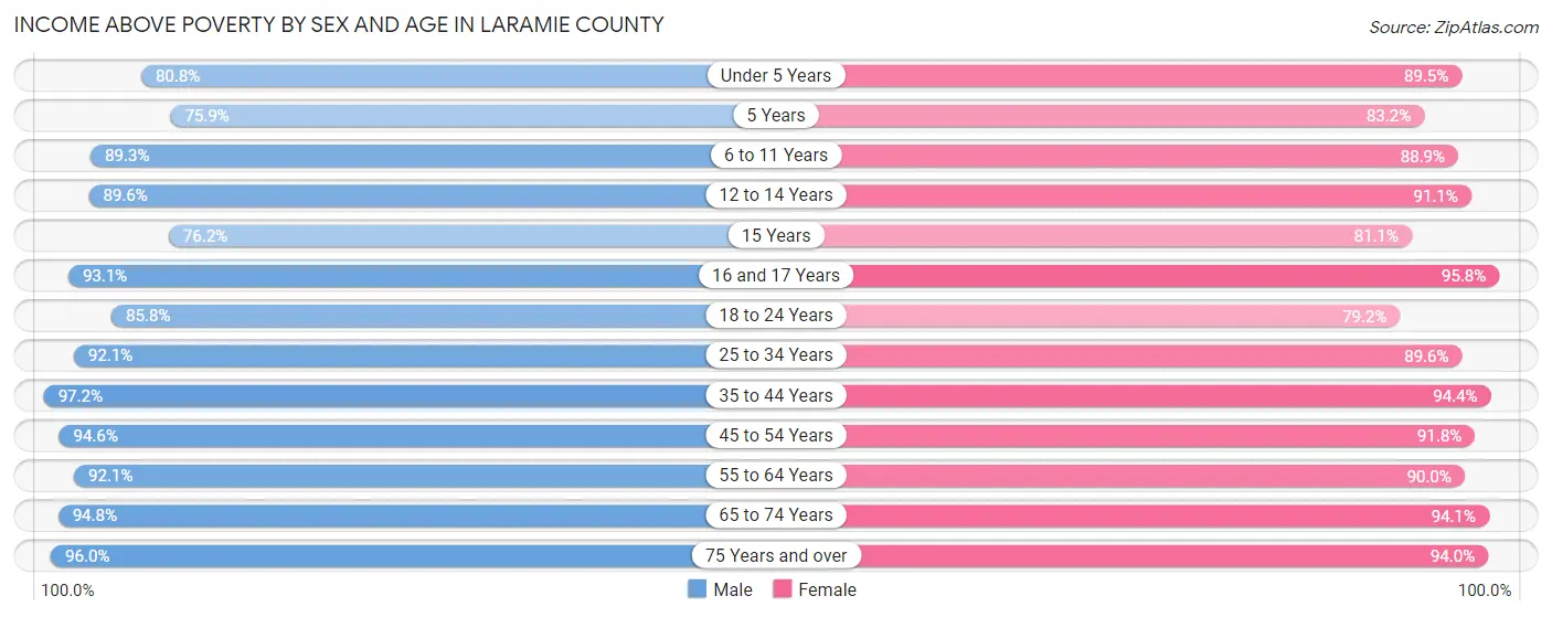 Income Above Poverty by Sex and Age in Laramie County