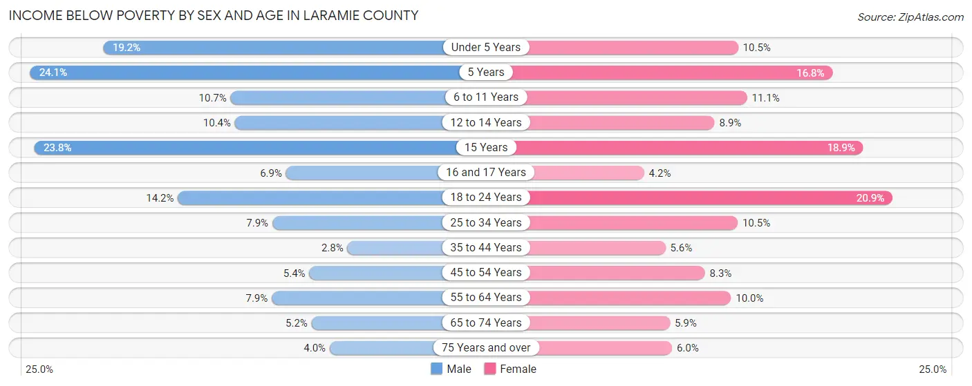 Income Below Poverty by Sex and Age in Laramie County