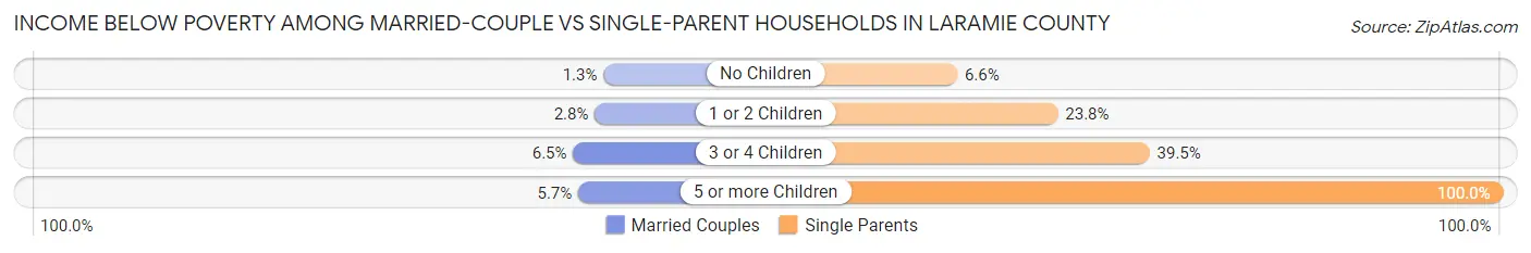 Income Below Poverty Among Married-Couple vs Single-Parent Households in Laramie County