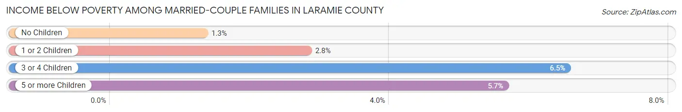 Income Below Poverty Among Married-Couple Families in Laramie County