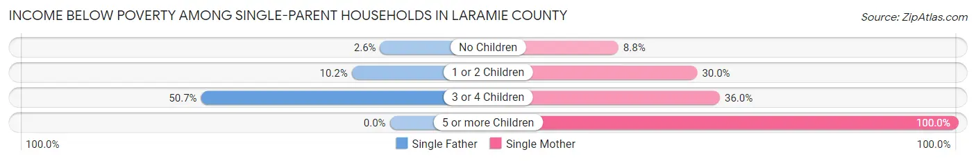 Income Below Poverty Among Single-Parent Households in Laramie County