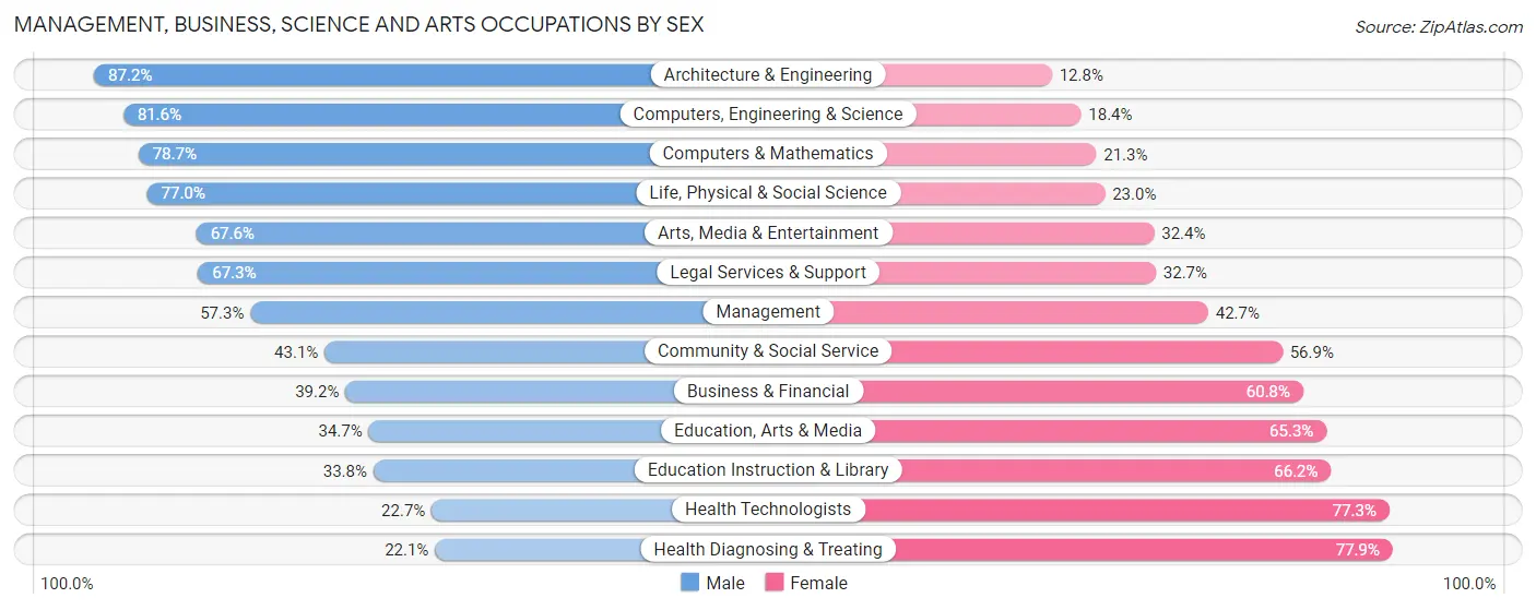 Management, Business, Science and Arts Occupations by Sex in Laramie County