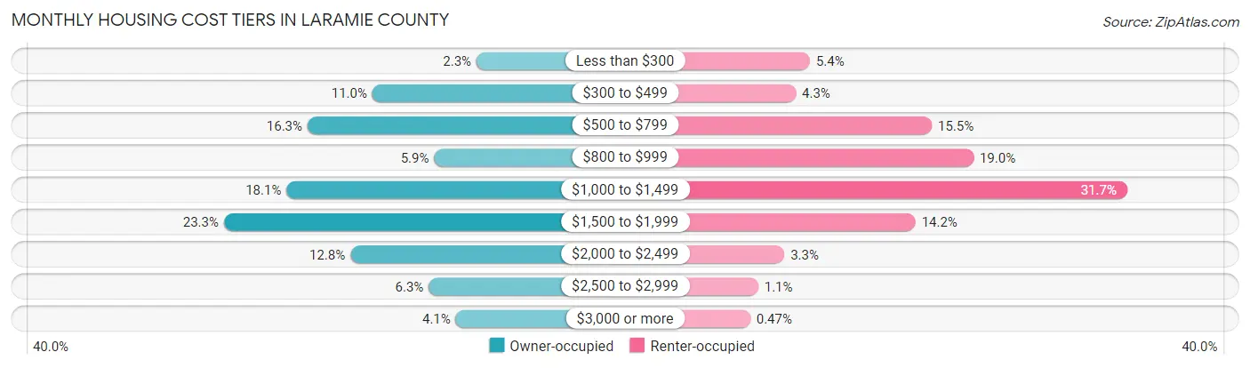 Monthly Housing Cost Tiers in Laramie County