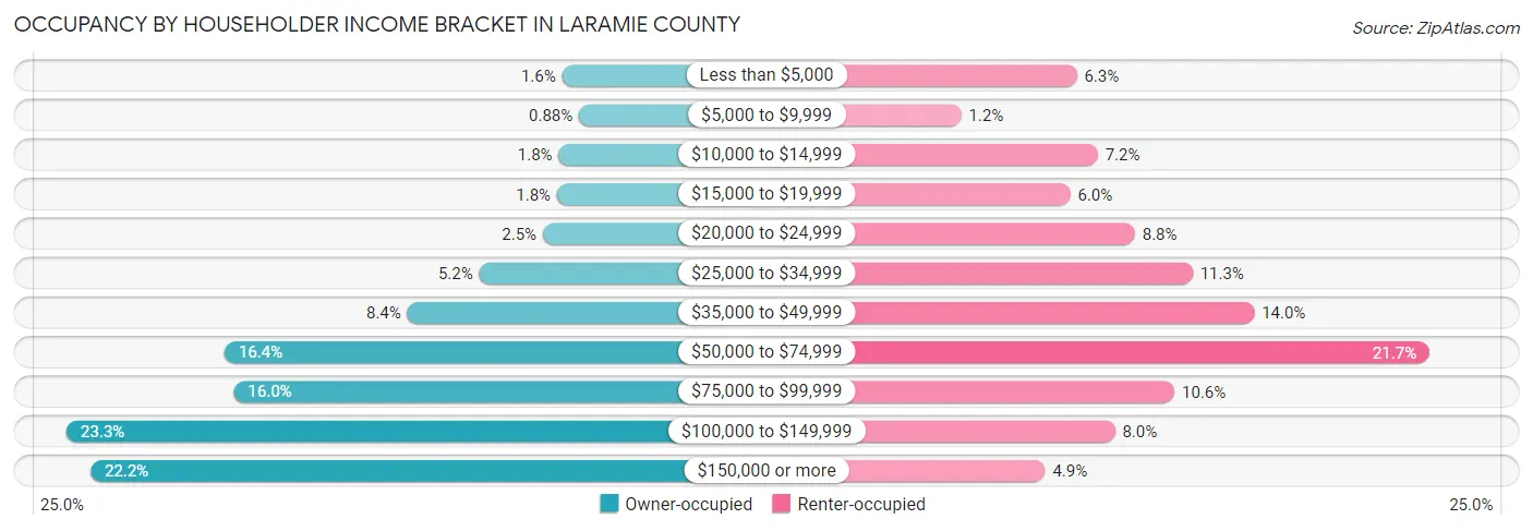 Occupancy by Householder Income Bracket in Laramie County