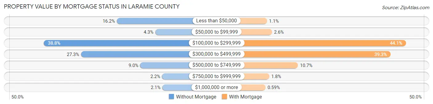 Property Value by Mortgage Status in Laramie County