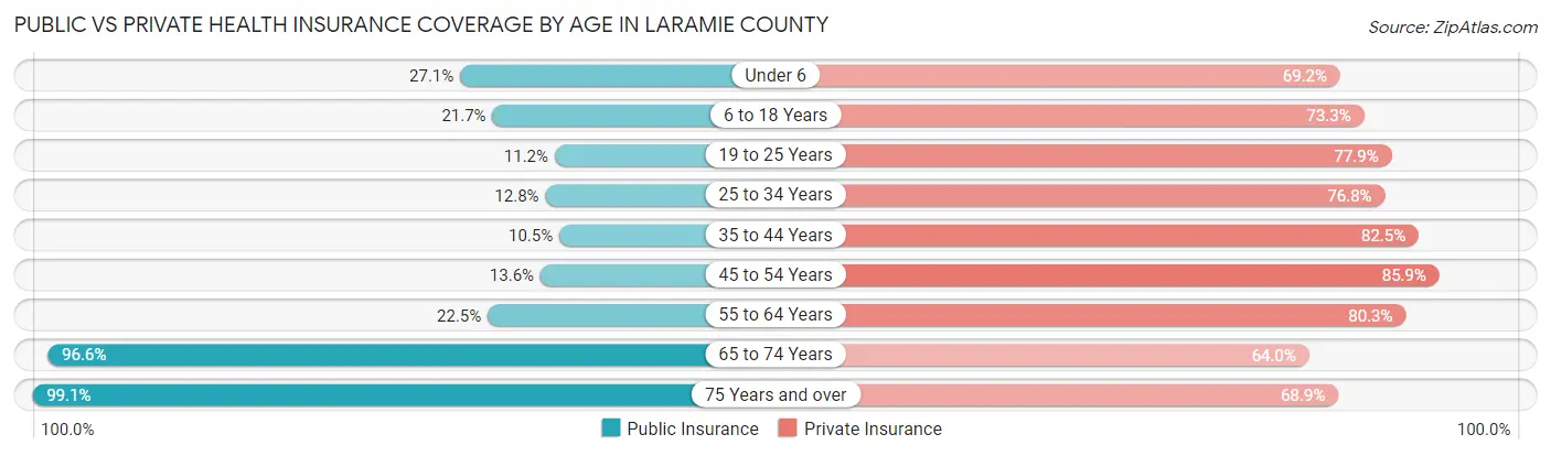 Public vs Private Health Insurance Coverage by Age in Laramie County