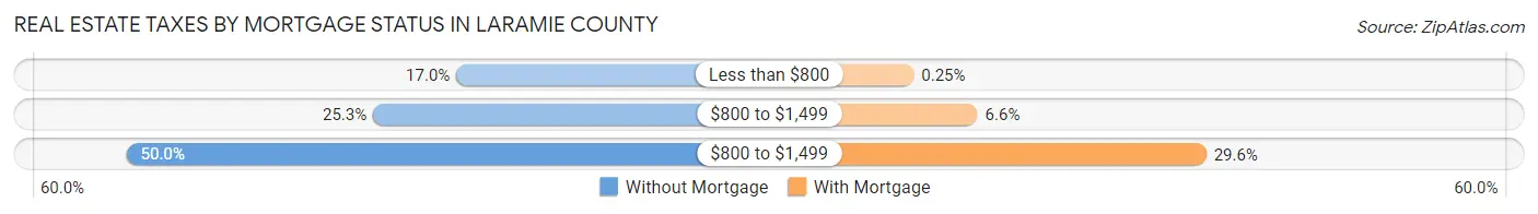 Real Estate Taxes by Mortgage Status in Laramie County