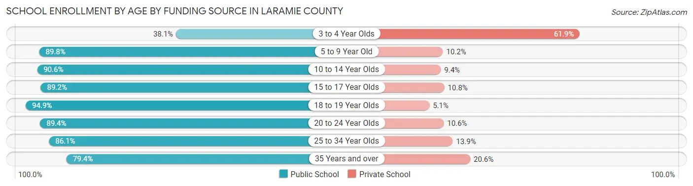 School Enrollment by Age by Funding Source in Laramie County