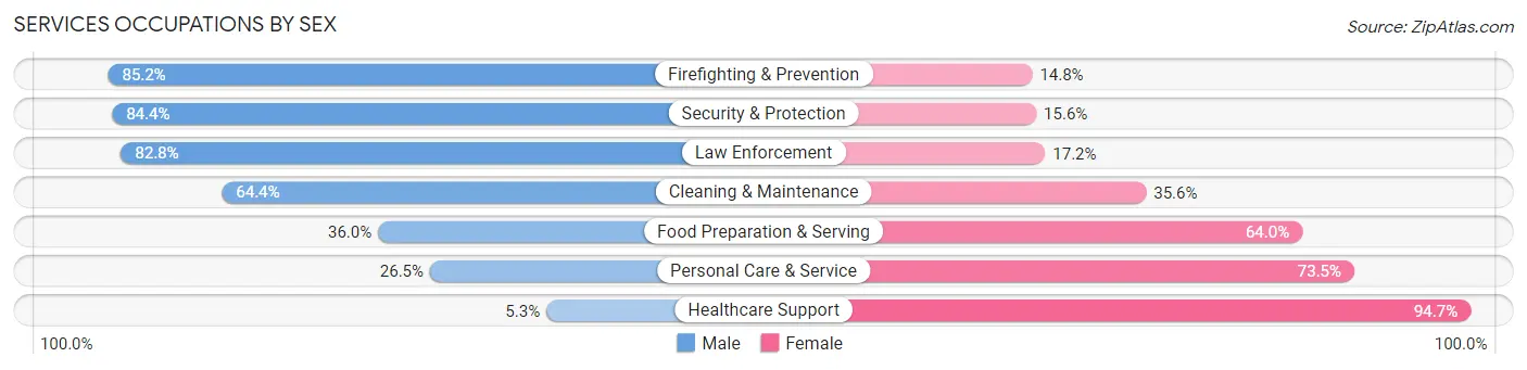 Services Occupations by Sex in Laramie County