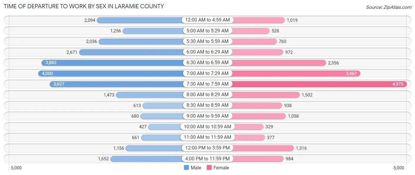 Time of Departure to Work by Sex in Laramie County