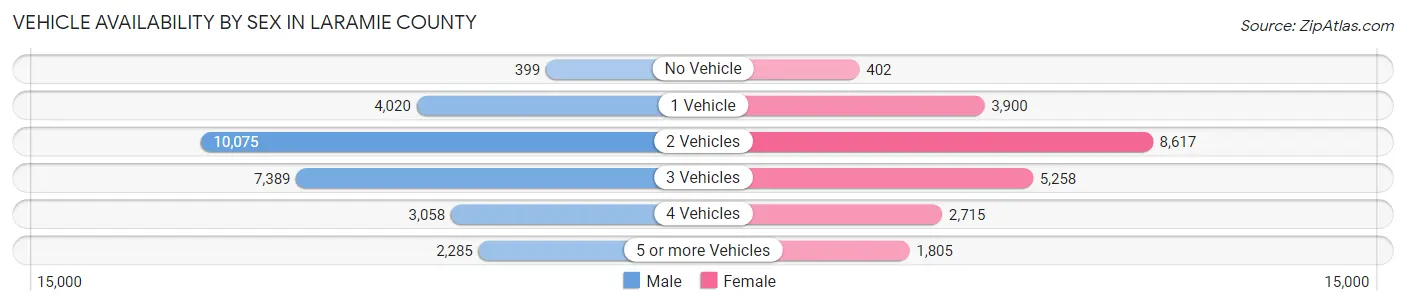 Vehicle Availability by Sex in Laramie County