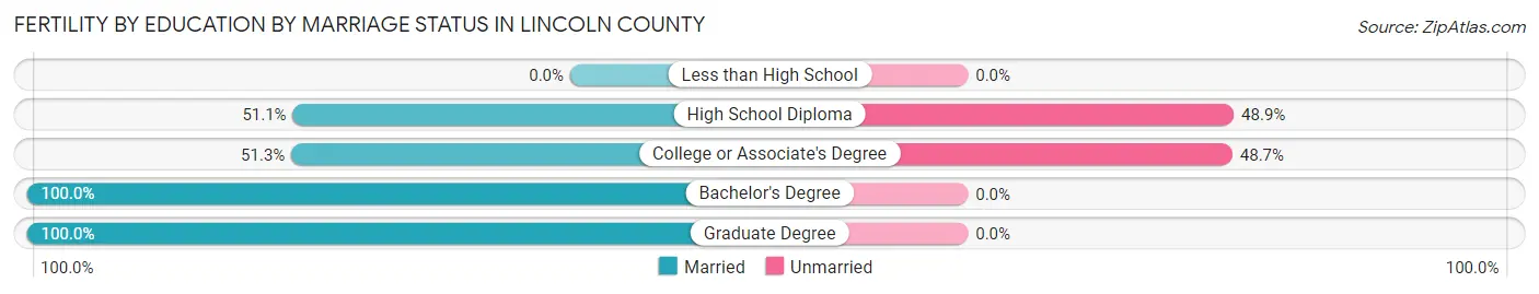 Female Fertility by Education by Marriage Status in Lincoln County