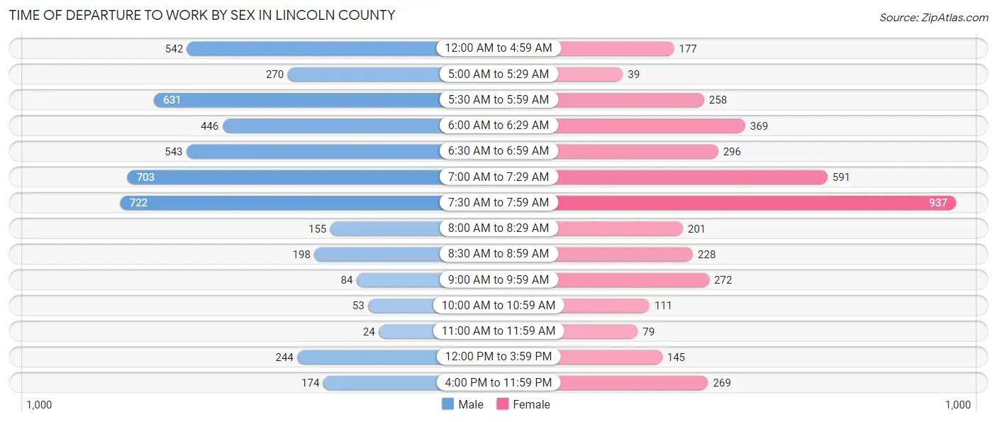 Time of Departure to Work by Sex in Lincoln County