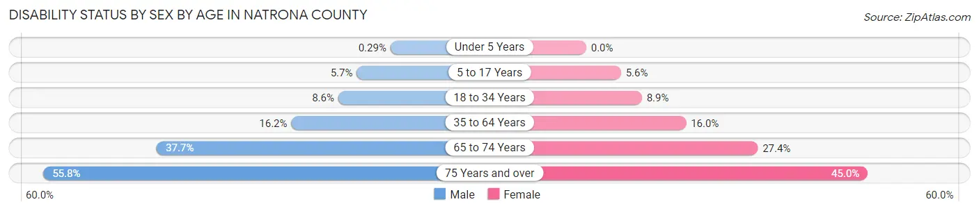 Disability Status by Sex by Age in Natrona County