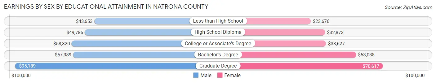 Earnings by Sex by Educational Attainment in Natrona County
