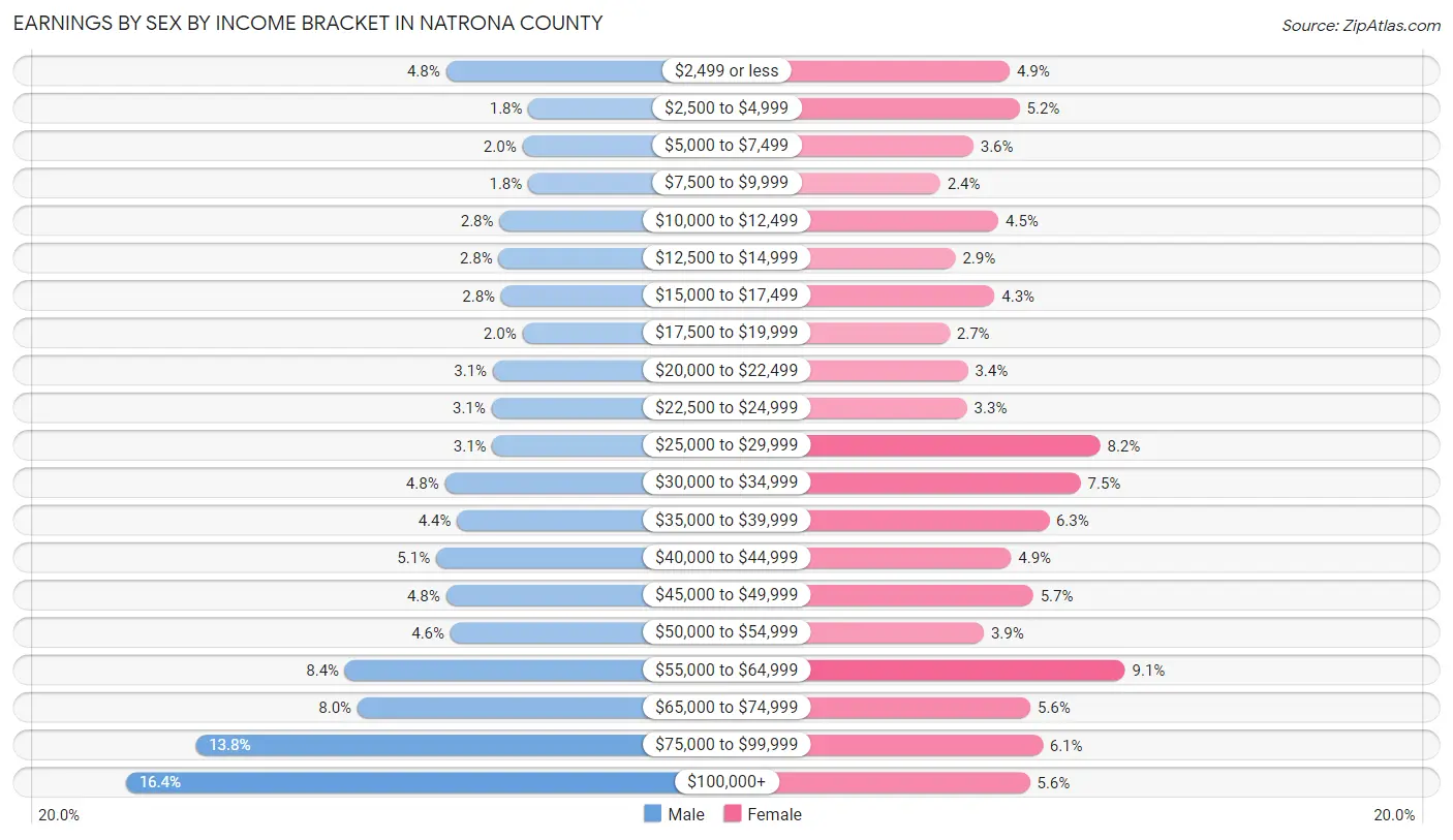 Earnings by Sex by Income Bracket in Natrona County
