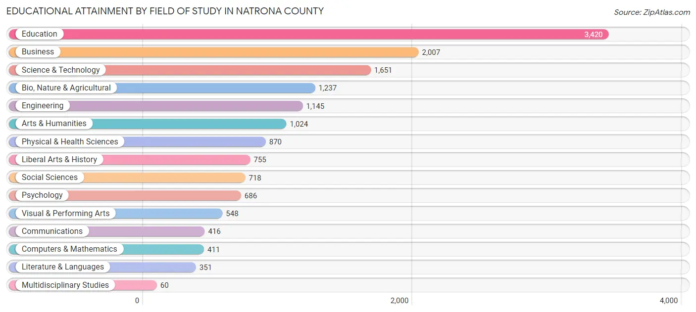 Educational Attainment by Field of Study in Natrona County