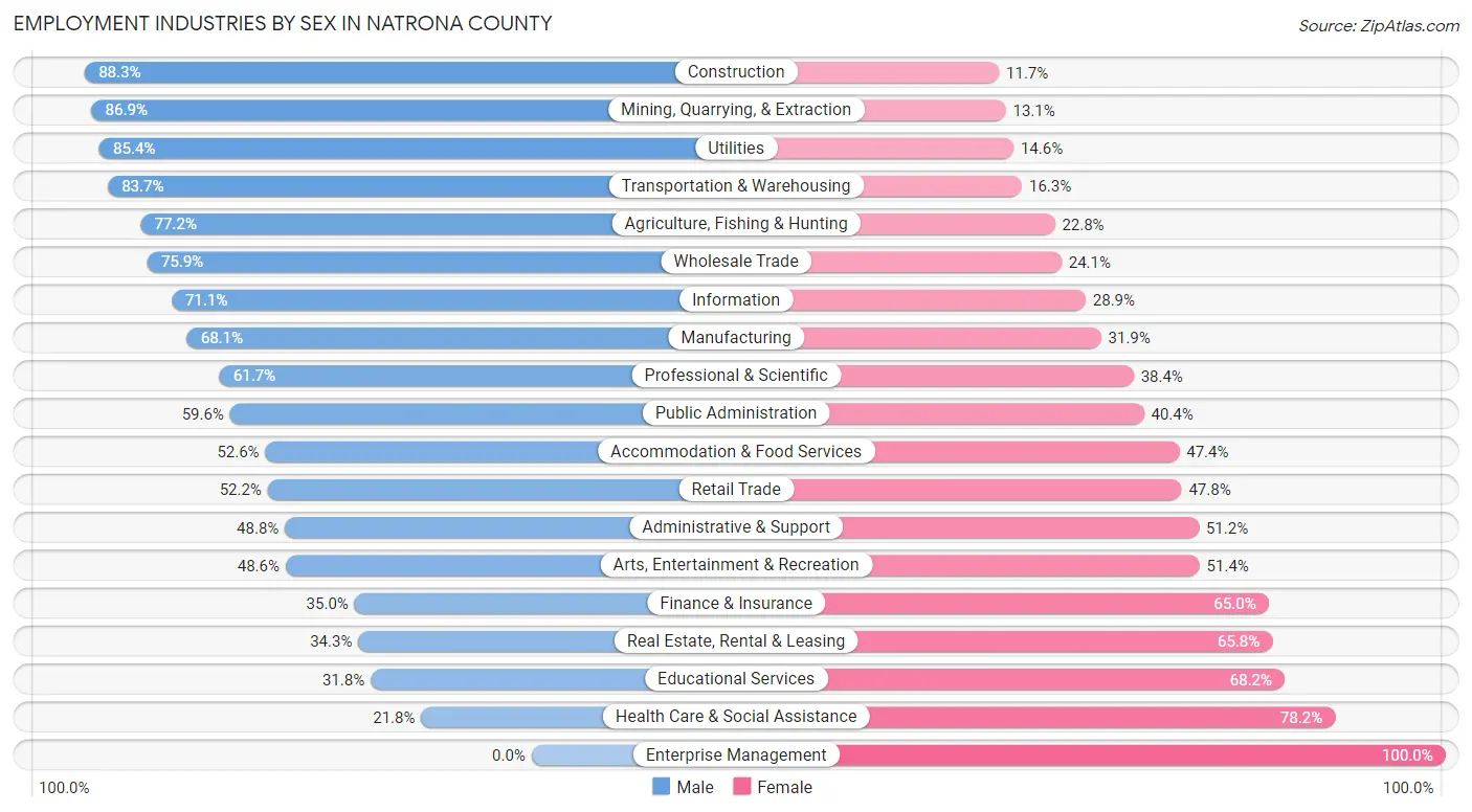 Employment Industries by Sex in Natrona County