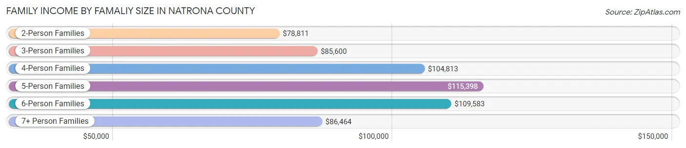 Family Income by Famaliy Size in Natrona County