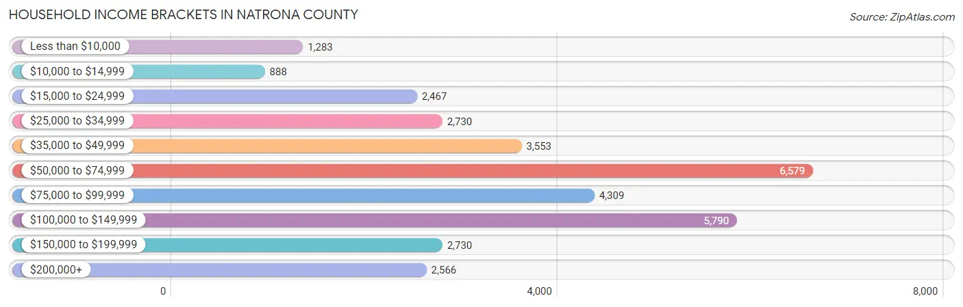 Household Income Brackets in Natrona County