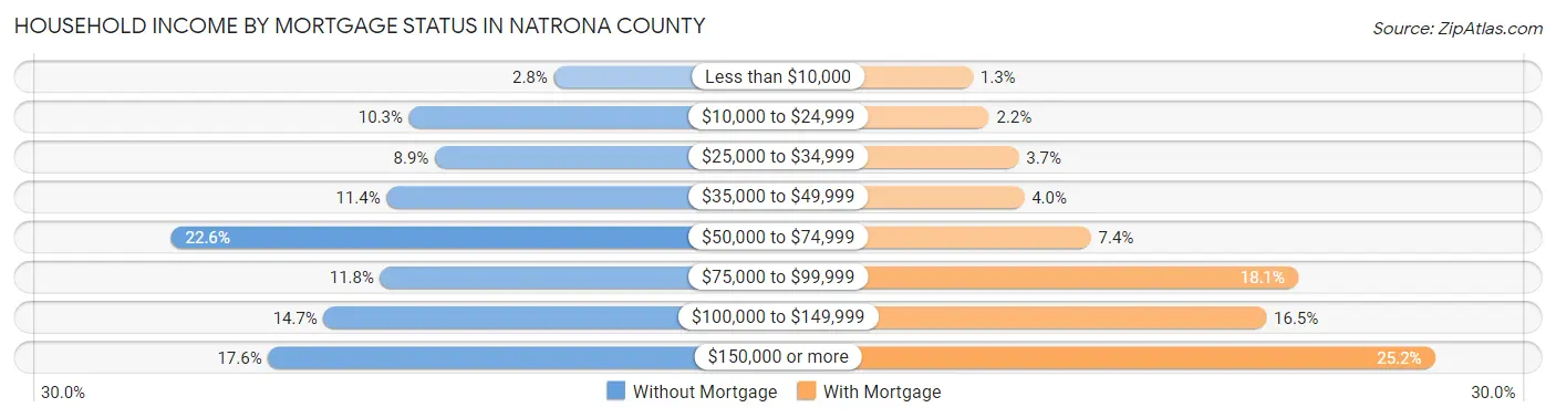 Household Income by Mortgage Status in Natrona County