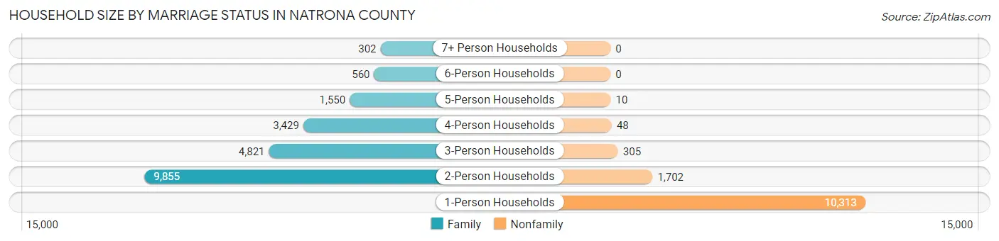 Household Size by Marriage Status in Natrona County
