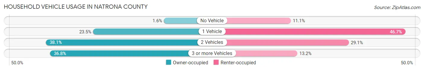 Household Vehicle Usage in Natrona County