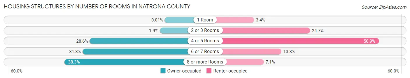 Housing Structures by Number of Rooms in Natrona County