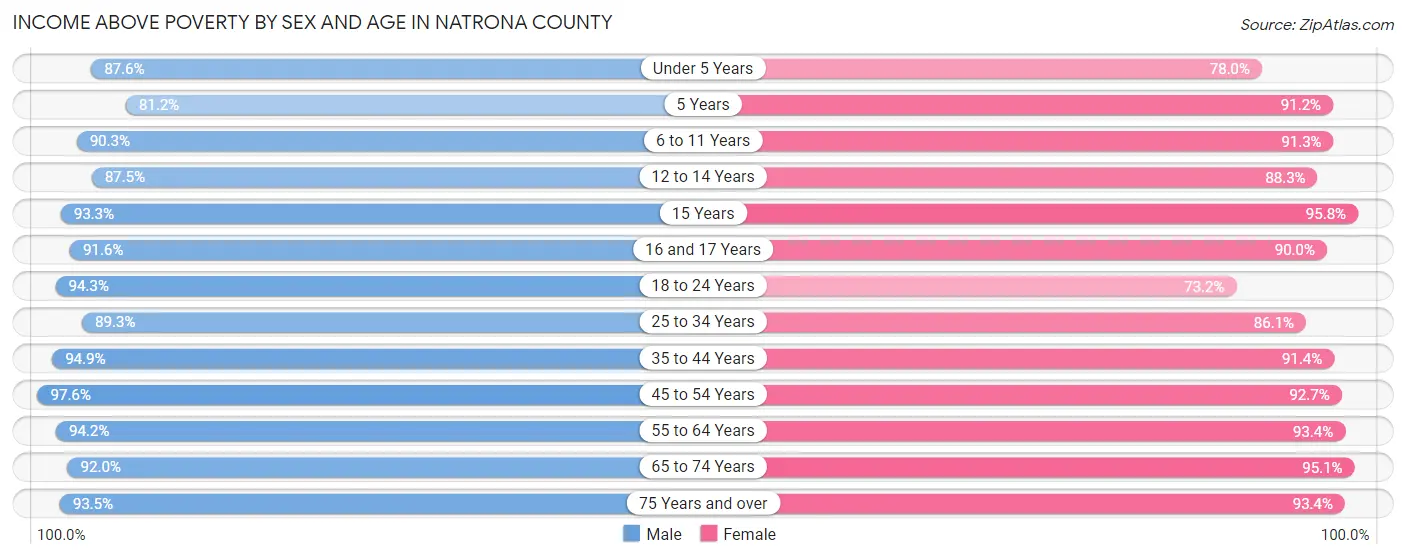 Income Above Poverty by Sex and Age in Natrona County