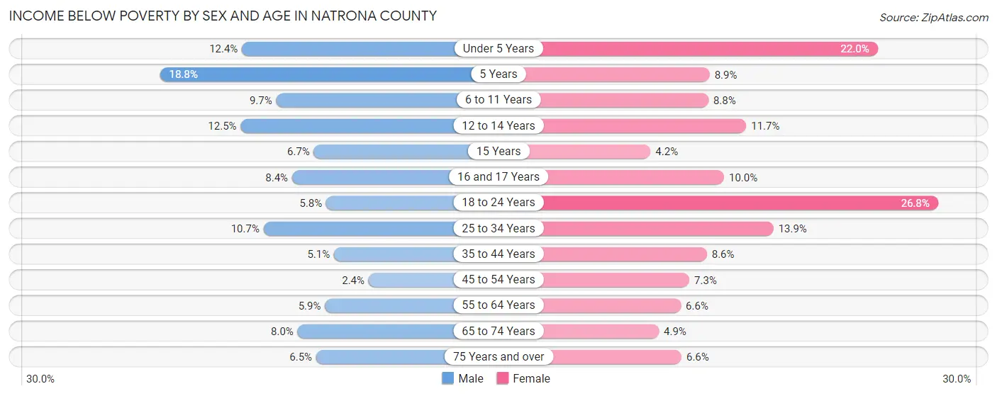 Income Below Poverty by Sex and Age in Natrona County