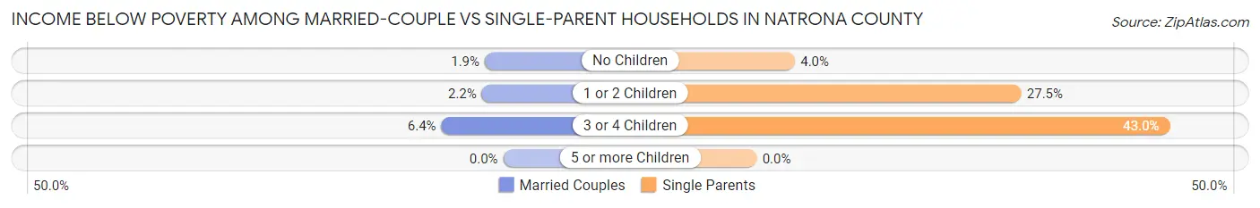 Income Below Poverty Among Married-Couple vs Single-Parent Households in Natrona County