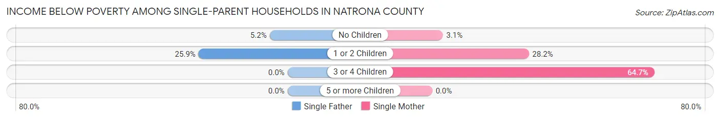 Income Below Poverty Among Single-Parent Households in Natrona County