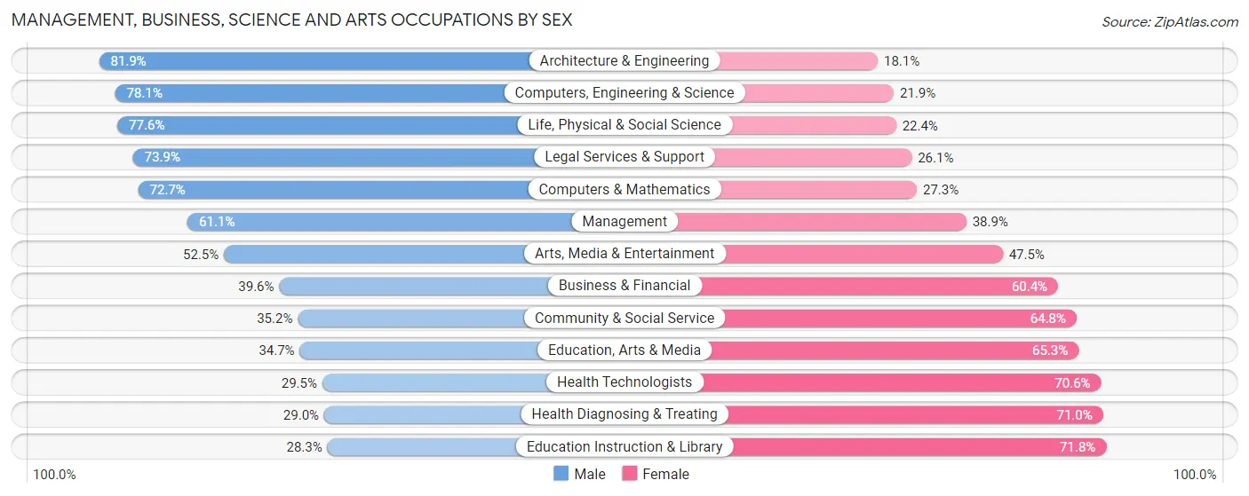 Management, Business, Science and Arts Occupations by Sex in Natrona County