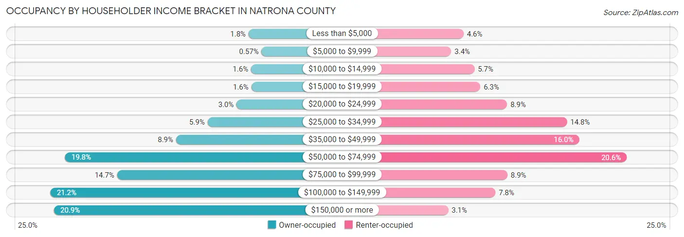 Occupancy by Householder Income Bracket in Natrona County