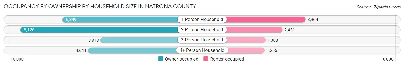 Occupancy by Ownership by Household Size in Natrona County
