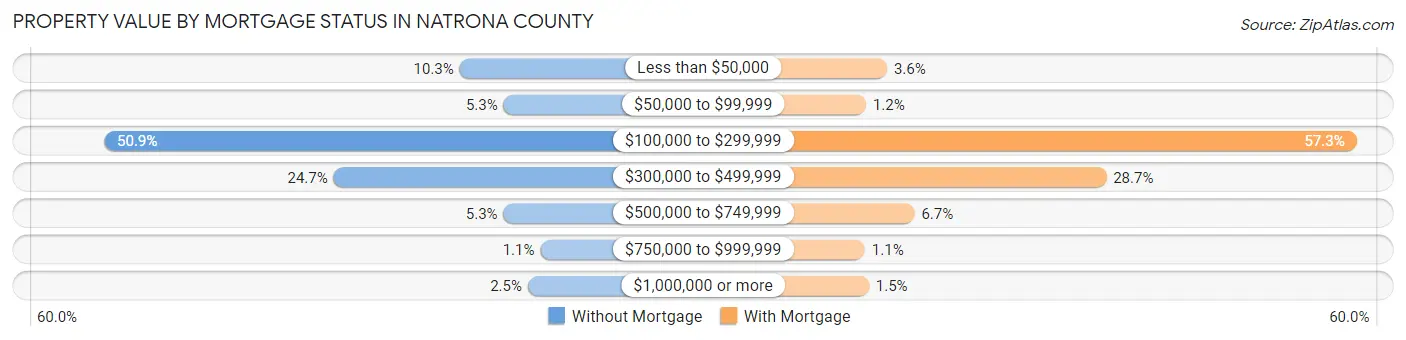Property Value by Mortgage Status in Natrona County