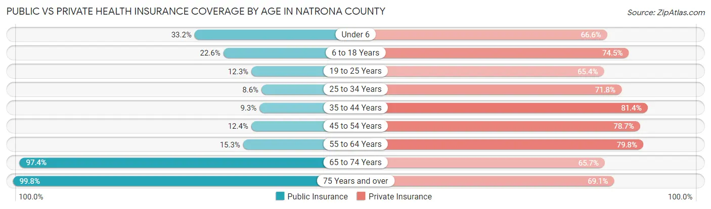 Public vs Private Health Insurance Coverage by Age in Natrona County