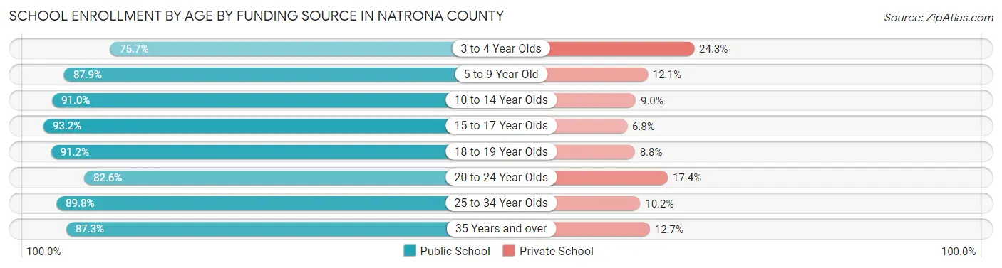 School Enrollment by Age by Funding Source in Natrona County